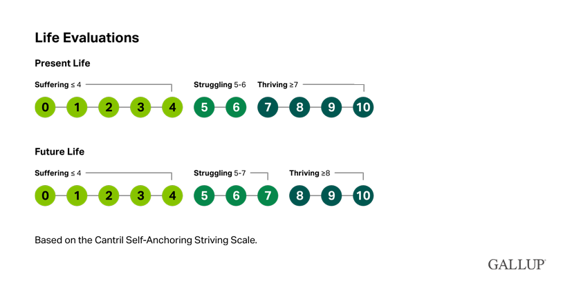 Life Evaluations. Present Live Present Life: Suffering 0-4; Struggling 5-6; Thriving 7-10. Future Life: Suffering 0-4; Struggling 5-7; Thriving 8-10. Based on the Cantril Self-Anchoring Striving Scale. Gallup